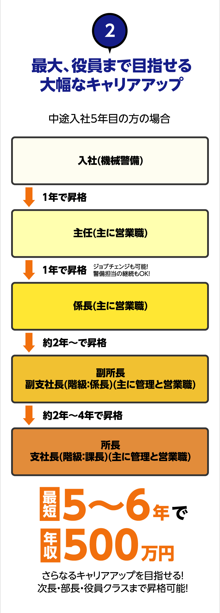 2 最大、役員まで目指せる大幅なキャリアアップ 中途入社5年目の方の場合 入社(機械警備) 1年で昇格 1年で昇格 1年で昇格 係長(主に営業職) 約2年〜で昇格 副所長 副支社長(階級：係長)(主に管理と営業職) 約2年〜4年で昇格 所長 支社長(階級：課長)(主に管理と営業職)最短5〜6年で年収500万円さらなるキャリアアップを目指せる！次長・部長・役員クラスまで昇格可能！