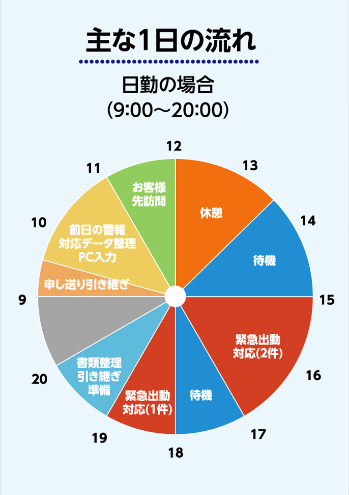 主な1日の流れ日勤の場合（9：00〜20：00）