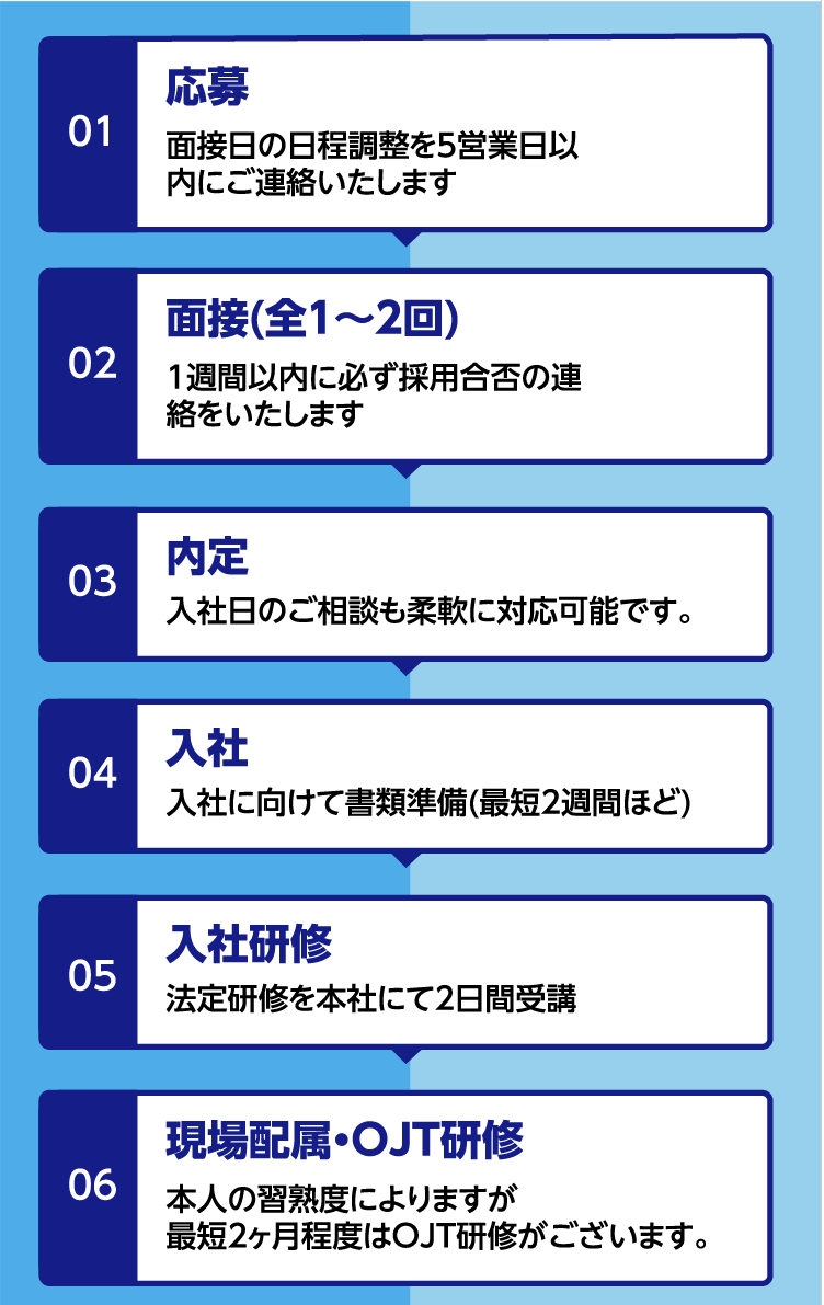 1応募　面接日の日程調整を5営業日以内にご連絡いたします　2面接(全1〜2回)　1週間以内に必ず採用合否の連絡をいたします　3内定　入社日のご相談も柔軟に対応可能です。　4入社　入社に向けて書類準備(最短2週間ほど)　5入社研修　法定研修を本社にて2日間受講　6現場配属・OJT研修　本人の習熟度によりますが最短2ヶ月程度はOJT研修がございます。